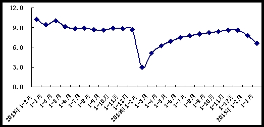 2013年以来社会消费品零售总额累计增速(%)