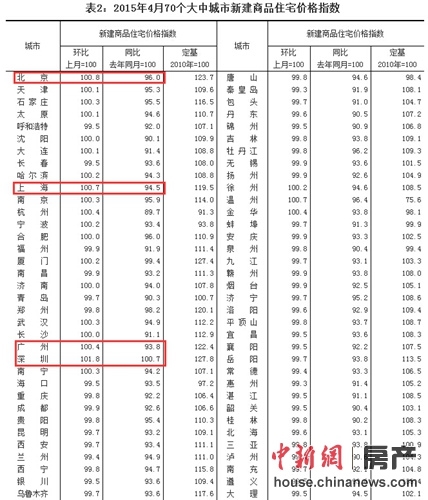 4��70�����г����·���������