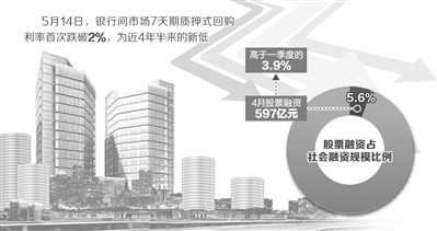 面对当前的融资难、融资贵,首先要解决商业银行负债成本刚性的问题。中长期来看,只有用改革的办法使财务约束硬化、打破刚性兑付,实际利率和融资成本的下行才会更加明显。下一步央行仍将综合运用多种政策工具,继续引导实际利率逐步下行